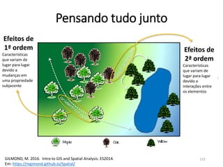 Pensando tudo junto
GILMOND, M. 2016. Intro to GIS and Spatial Analysis. ES2014.
Em: https://mgimond.github.io/Spatial/
Efeitos de
1ª ordem
Características
que variam de
lugar para lugar
devido a
mudanças em
uma propriedade
subjacente
Efeitos de
2ª ordem
Características
que variam de
lugar para lugar
devido a
interações entre
os elementos
172
 