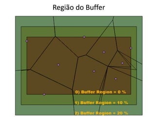 32
Região do Buffer
 