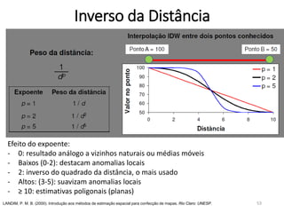 Inverso da Distância
Efeito do expoente:
- 0: resultado análogo a vizinhos naturais ou médias móveis
- Baixos (0-2): destacam anomalias locais
- 2: inverso do quadrado da distância, o mais usado
- Altos: (3-5): suavizam anomalias locais
- ≥ 10: estimativas poligonais (planas)
LANDIM, P. M. B. (2000). Introdução aos métodos de estimação espacial para confecção de mapas. Rio Claro: UNESP. 53
 