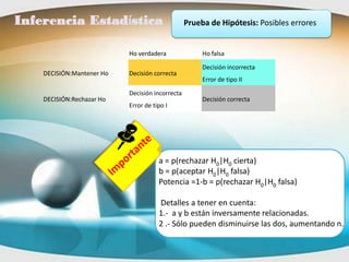 Inferencia Estadística                           Prueba de Hipótesis: Posibles errores


                           Ho verdadera               Ho falsa

                                                      Decisión incorrecta
    DECISIÓN:Mantener Ho   Decisión correcta
                                                      Error de tipo II

                           Decisión incorrecta
    DECISIÓN:Rechazar Ho                              Decisión correcta
                           Error de tipo I




                                      a = p(rechazar H0|H0 cierta)
                                      b = p(aceptar H0|H0 falsa)
                                      Potencia =1-b = p(rechazar H0|H0 falsa)

                                      Detalles a tener en cuenta:
                                      1.- a y b están inversamente relacionadas.
                                      2 .- Sólo pueden disminuirse las dos, aumentando n.
 