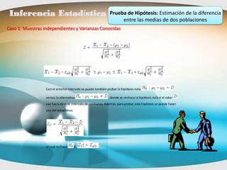 Inferencia Estadística                                        Prueba de Hipótesis: Estimación de la diferencia
                                                                    entre las medias de dos poblaciones
Caso 1: Muestras independientes y Varianzas Conocidas




                  Con el anterior intervalo se puede también probar la hipótesis nula

                  versus la alternativa                       , donde se rechaza la hipótesis nula si el valor
                  cae fuera de este intervalo de confianza. Además, para probar esta hipótesis se puede hacer
                  uso del estadístico:




                  el cual rechaza        si
 
