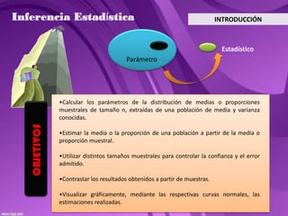 Inferencia Estadística                                                      INTRODUCCIÓN



                                                                             Estadístico
                                        Parámetro




               •Calcular los parámetros de la distribución de medias o proporciones
               muestrales de tamaño n, extraídas de una población de media y varianza
               conocidas.
   OBJETIVOS




               •Estimar la media o la proporción de una población a partir de la media o
               proporción muestral.

               •Utilizar distintos tamaños muestrales para controlar la confianza y el error
               admitido.

               •Contrastar los resultados obtenidos a partir de muestras.

               •Visualizar gráficamente, mediante las respectivas curvas normales, las
               estimaciones realizadas.
 