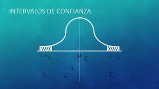 INTERVALOS DE CONFIANZA 
 n 
2 X 
4 X 
1 X 
5 X 
3 X 
s 
 1,96 
s 
n 
  z 
 