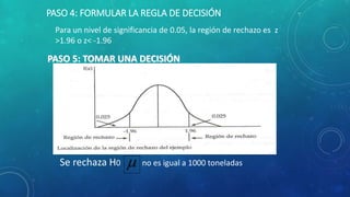 PASO 4: FORMULAR LA REGLA DE DECISIÓN 
Para un nivel de significancia de 0.05, la región de rechazo es z 
>1.96 o z< -1.96 
PASO 5: TOMAR UNA DECISIÓN 
-2,7 
Se rechaza H0  no es igual a 1000 toneladas 
 