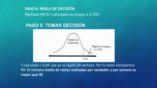 PASO 4: REGLA DE DECISIÓN 
Rechazo H0 SI t calculado es mayor a 1.703 
PASO 5: TOMAR DECISIÓN 
T calculado = 5.04 cae en la región de rechazo. Por lo tanto rechazamos 
H0. El número medio de visitas realizadas por vendedor y por semana es 
mayor que 40 
 