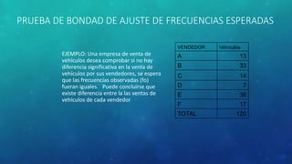 PRUEBA DE BONDAD DE AJUSTE DE FRECUENCIAS ESPERADAS 
EJEMPLO: Una empresa de venta de 
vehículos desea comprobar si no hay 
diferencia significativa en la venta de 
vehículos por sus vendedores, se espera 
que las frecuencias observadas (fo) 
fueran iguales. Puede concluirse que 
existe diferencia entre la las ventas de 
vehículos de cada vendedor 
VENDEDOR Vehículos 
A 13 
B 33 
C 14 
D 7 
E 36 
F 17 
TOTAL 120 
 