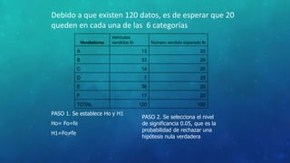 Debido a que existen 120 datos, es de esperar que 20 
queden en cada una de las 6 categorías 
Vendedores 
Vehículos 
vendidos fo Número vendido esperado fe 
A 13 20 
B 33 20 
C 14 20 
D 7 20 
E 36 20 
F 17 20 
TOTAL 120 100 
PASO 1. Se establece Ho y H1 
Ho= Fo=fe 
H1=Fo=fe 
PASO 2. Se selecciona el nivel 
de significancia 0.05, que es la 
probabilidad de rechazar una 
hipótesis nula verdadera 
 
