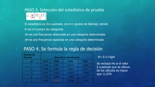 PASO 3. Selección del estadístico de prueba 
 
  
f f 
  
 
 
 
 
e 
e 
f 
x 
2 
2 0 ( ) 
El estadístico es chi cuadrado, con K-1 grados de libertad, donde: 
K=es el numero de categorías 
fo=es una frecuencia observada en una categoría determinada 
fe=es una frecuencia esperada en una categoría determinada 
PASO 4. Se formula la regla de decisión 
Grados de 
libertad Área de la cola derecha 
gl 0.10 0.05 0.02 0.01 
1 2,706 3,841 5,412 6,635 
2 4,605 5,991 7,824 9,21 
3 6,251 7,815 9,837 11,345 
4 7,779 9,488 11,668 13,277 
5 9,236 11,07 13,388 15,086 
N= 6-1=5gdl 
Se rechaza Ho si el valor 
ji cuadrada que se obtuvo 
de los cálculos es mayor 
que 11,070. 
 