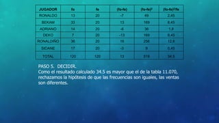 JUGADOR fo fe (fo-fe) (fo-fe)2 (fo-fe)2/fe 
RONALDO 13 20 -7 49 2,45 
BEKAM 33 20 13 169 8,45 
ADRIANO 14 20 -6 36 1,8 
DEKO 7 20 -13 169 8,45 
RONALDIÑO 36 20 16 256 12,8 
SIDANE 17 20 -3 9 0,45 
TOTAL 120 120 13 519 34.5 
PASO 5. DECIDIR. 
Como el resultado calculado 34.5 es mayor que el de la tabla 11.070, 
rechazamos la hipótesis de que las frecuencias son iguales, las ventas 
son diferentes. 
 