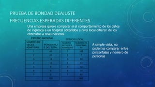 PRUEBA DE BONDAD DEAJUSTE 
FRECUENCIAS ESPERADAS DIFERENTES 
Una empresa quiere comparar si el comportamiento de los datos 
de ingresos a un hospital obtenidos a nivel local difieren de los 
obtenidos a nivel nacional 
ESTUDIO NACIONAL 
NÚMERO DE 
VECES 
ADMITIDAS 
PORCENTAJ 
E DEL TOTAL 
1 40 
2 20 
3 14 
4 10 
5 8 
6 6 
7 2 
100 
ESTUDIO LOCAL 
NÚMERO 
DE VECES 
ADMITIDAS 
NÚMERO DE 
PERSONAS, 
Fo 
1 165 
2 7 
3 50 
4 44 
5 32 
6 20 
7 82 
400 
A simple vista, no 
podemos comparar entre 
porcentajes y número de 
personas 
 
