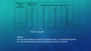 NÚMERO DE 
VECES 
ADMITIDAS 
NÚMERO DE 
PERSONAS, 
Fo 
NÚMERO ESPERADO DE ADMISIONES, Fe 
(1) = (2) x (3) 
1 165 160 40 400 
2 7 80 20 400 
3 50 56 14 400 
4 44 40 10 400 
5 32 32 8 400 
6 20 24 6 400 
7 10 8 2 400 
400 400 100 
Deben ser iguales 
PASO. 1. 
Ho: No existe diferencia entre la situación local y la situación nacional 
H1: Si existe diferencia entre las situaciones local y nacional 
 