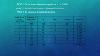 PASO 2. Se establece el nivel de significancia de 0.05% 
PASO 3.El estadístico de prueba a utilizar es chi cuadrado 
PASO 4. Se establece la regla de decisión 
NÚMERO DE 
VECES 
ADMITIDAS 
NÚMERO DE 
PERSONAS, 
Fo 
Fe fo-fe (fo-fe)^2 (fo-fe)^2/fe 
1 165 160 5 25 0,156 
2 7 80 -1 1 0,013 
3 50 56 -6 36 0,643 
4 44 40 4 16 0,400 
5 32 32 0 0 0,000 
6 20 24 -4 16 0,667 
7 10 8 2 4 0,500 
400 400 Chi =68.96 
 