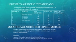 MUESTREO ALEATORIO ESTRATIFICADO 
Una población se divide en subgrupos denominados estratos y se 
selecciona una muestra de cada uno 
ESTRATO EDADES Nº DE 
EMPLEADOS 
% DEL TOTAL CANTIDAD 
MUESTREADA 
1 
2 
3 
4 
5 
MENOS DE 25 AÑOS 
26-30AÑOS 
31-35 AÑOS 
36-40AÑOS 
MÁS DE 41AÑOS 
8 
35 
189 
115 
5 
2 
10 
54 
33 
1 
1 
5 
27 
16 
1 
TOTAL 352 100 50 
MUESTREO ALEATORIO POR CONGLOMERADO 
Se divide a la población en estratos (subunidades) se selecciona con que 
subunidades se va a trabajar y de las unidades seleccionadas, se toma una 
muestra aleatoriamente 
EJEMPLO: 
Caracas, Maracaibo, Valencia, Barquisimeto, Maracay 
Con estas ciudades se cubre el 67% de la población urbana del país, 
 