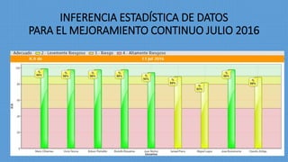 INFERENCIA ESTADÍSTICA DE DATOS
PARA EL MEJORAMIENTO CONTINUO JULIO 2016
 