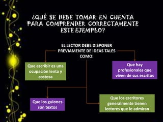 ¿QUÉ SE DEBE TOMAR EN CUENTA
PARA COMPRENDER CORRECTAMENTE
         ESTE EJEMPLO?

                 EL LECTOR DEBE DISPONER
                PREVIAMENTE DE IDEAS TALES
                          COMO:

Que escribir es una                                Que hay
ocupación lenta y                             profesionales que
     costosa                                 viven de sus escritos



                                        Que los escritores
  Que los guiones                      generalmente tienen
    son textos                       lectores que le admiran
 