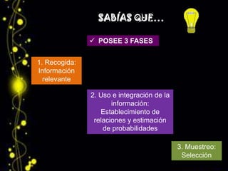 SABÍAS QUE…

                POSEE 3 FASES


1. Recogida:
Información
  relevante

               2. Uso e integración de la
                      información:
                  Establecimiento de
                relaciones y estimación
                   de probabilidades

                                            3. Muestreo:
                                             Selección
 
