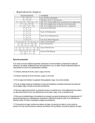 Ejercicios propuestos

1. En cada uno de los problemas siguientes, tradúzcase a la forma simbólica y empleando las reglas de
inferencia y de validez, establézcase para cada argumento si es o no válido. Intente inicialmente analizar el
razonamiento sin recurrir a la representación simbólica.

1.1 Si llueve, entonces iré al cine. Llueve. Luego, iré al cine.

1.2 Si llueve, entonces iré al cine. No llueve. Luego, no iré al cine.

1.3 Si me caigo de la bicicleta, me golpearé. Estoy golpeado; luego, me caí de la bicicleta.

1.4 Si voy al colegio pasaré por la biblioteca. Si paso por la biblioteca consultaré el diccionario de sinónimos.
Voy al colegio; luego, consulté el diccionario de sinónimos.

1.5 Para que valga la pena tomarlo, es suficiente que sea un excelente curso. O las calificaciones son justas o
no vale la pena tomar el curso. Las calificaciones no son justas. Luego, no es un excelente curso.

1.6 Para que el candidato llegue a la presidencia es necesario que gane las elecciones en el departamento. El
ganará las elecciones en el departamento únicamente si defiende los derechos civiles. El no defenderá los
derechos civiles. Por tanto, el candidato no llegará a la presidencia.

1.7 Si los precios son bajos, entonces los salarios son bajos. Los precios son bajos o no hay control de
precios. Si no hay control de precios, entonces hay inflación. No hay inflación; por tanto los salarios son bajos.
 