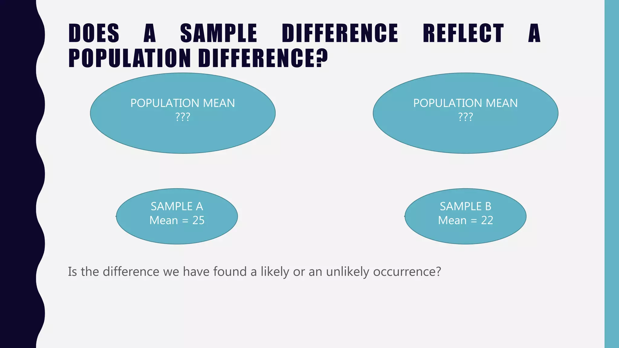DOES A SAMPLE DIFFERENCE REFLECT A
POPULATION DIFFERENCE?
Is the difference we have found a likely or an unlikely occurrence?
POPULATION MEAN
???
POPULATION MEAN
???
SAMPLE A
Mean = 25
SAMPLE B
Mean = 22
 