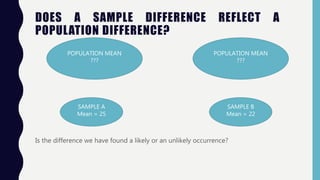 DOES A SAMPLE DIFFERENCE REFLECT A
POPULATION DIFFERENCE?
Is the difference we have found a likely or an unlikely occurrence?
POPULATION MEAN
???
POPULATION MEAN
???
SAMPLE A
Mean = 25
SAMPLE B
Mean = 22
 