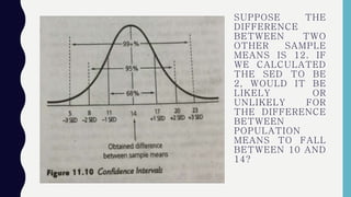 SUPPOSE THE
DIFFERENCE
BETWEEN TWO
OTHER SAMPLE
MEANS IS 12. IF
WE CALCULATED
THE SED TO BE
2, WOULD IT BE
LIKELY OR
UNLIKELY FOR
THE DIFFERENCE
BETWEEN
POPULATION
MEANS TO FALL
BETWEEN 10 AND
14?
 
