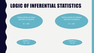 LOGIC OF INFERENTIAL STATISTICS
POPULATION OF MALE
HISTORY STUDENTS
N = 500
POPULATION OF FEMALE
HISTORY STUDENTS
N = 550
SAMPLE 1
N = 30
SAMPLE 2
N=30
 