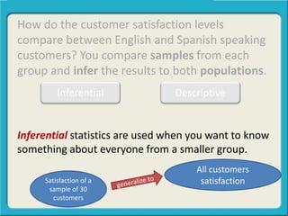 How do the customer satisfaction levels
compare between English and Spanish speaking
customers? You compare samples from each
group and infer the results to both populations.
Inferential Descriptive
Satisfaction of a
sample of 30
customers
All customers
satisfaction
Inferential statistics are used when you want to know
something about everyone from a smaller group.
 