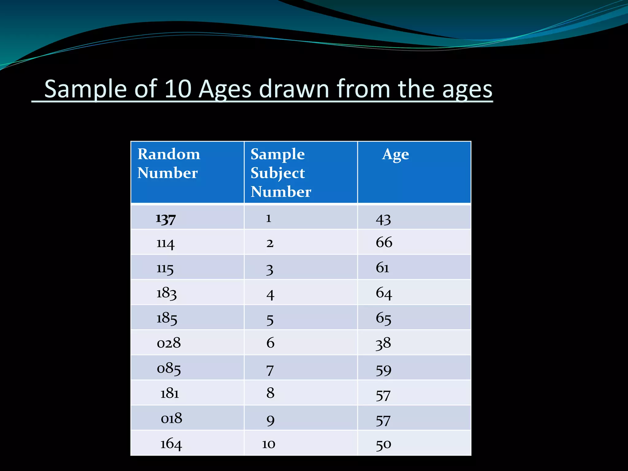 Random
Number
Sample
Subject
Number
Age
137 1 43
114 2 66
115 3 61
183 4 64
185 5 65
028 6 38
085 7 59
181 8 57
018 9 57
164 10 50
Sample of 10 Ages drawn from the ages
 