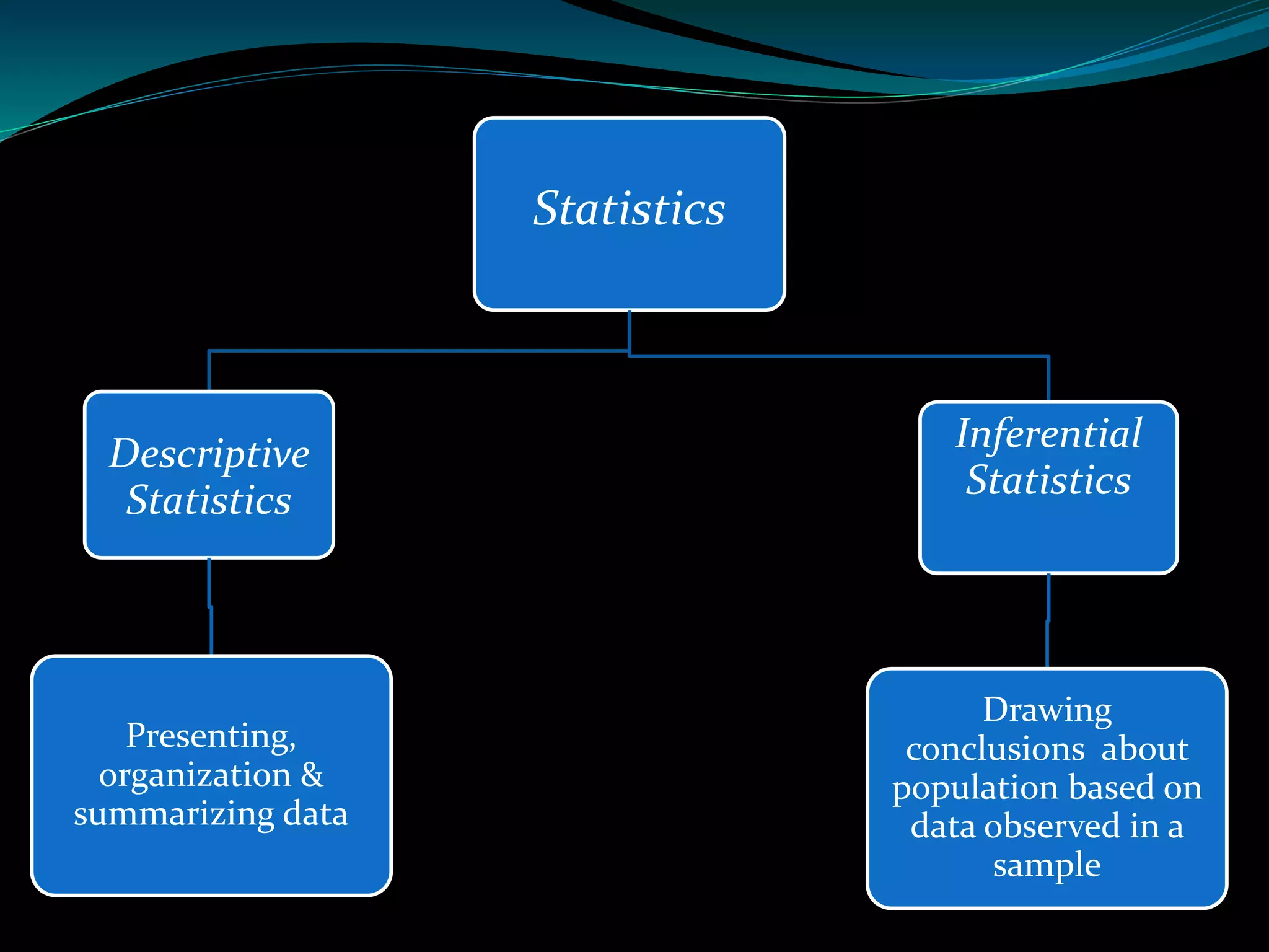 Statistics
Descriptive
Statistics
Presenting,
organization &
summarizing data
Inferential
Statistics
Drawing
conclusions about
population based on
data observed in a
sample
 