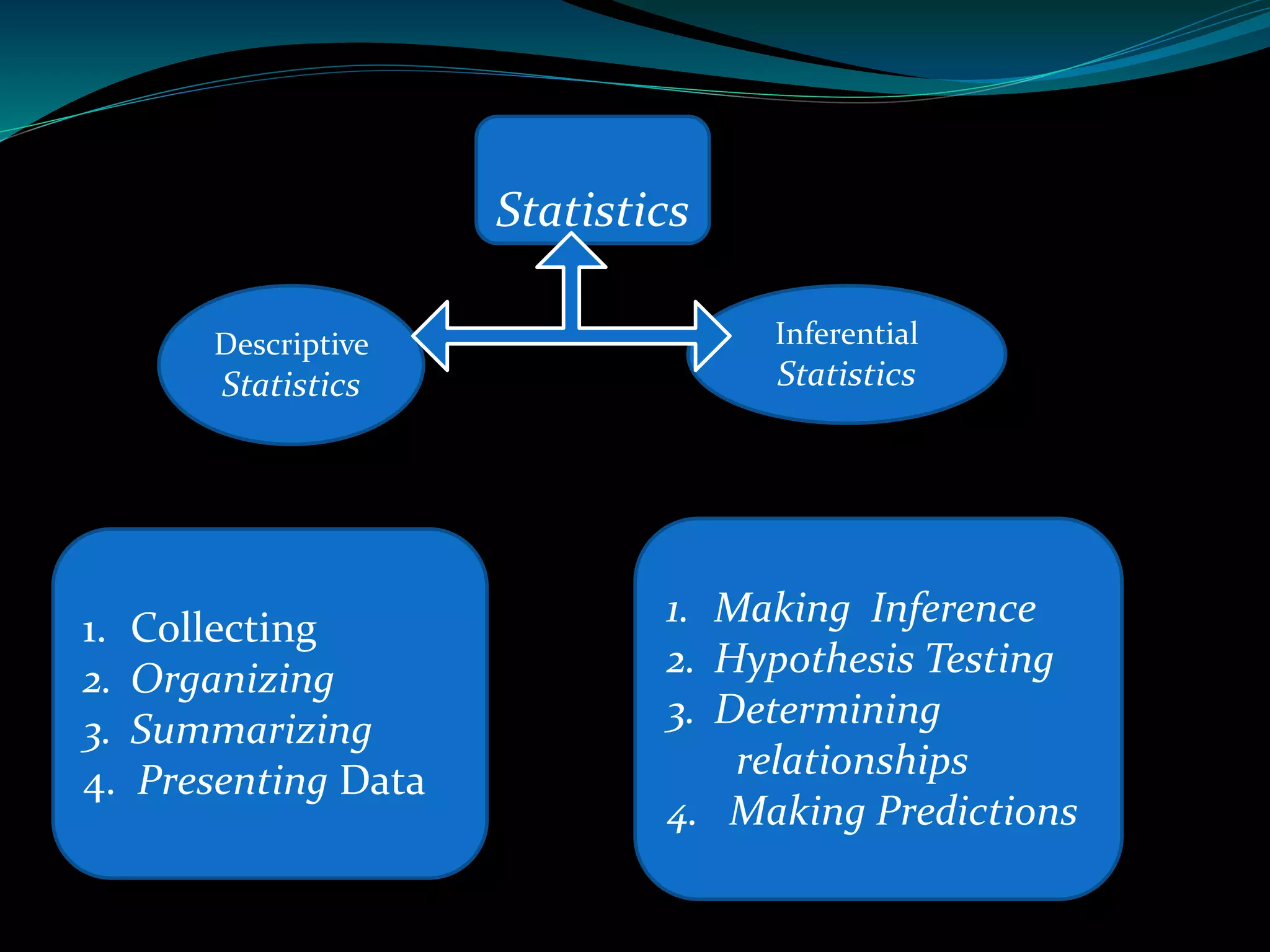 Statistics
Inferential
Statistics
Descriptive
Statistics
1. Collecting
2. Organizing
3. Summarizing
4. Presenting Data
1. Making Inference
2. Hypothesis Testing
3. Determining
relationships
4. Making Predictions
 