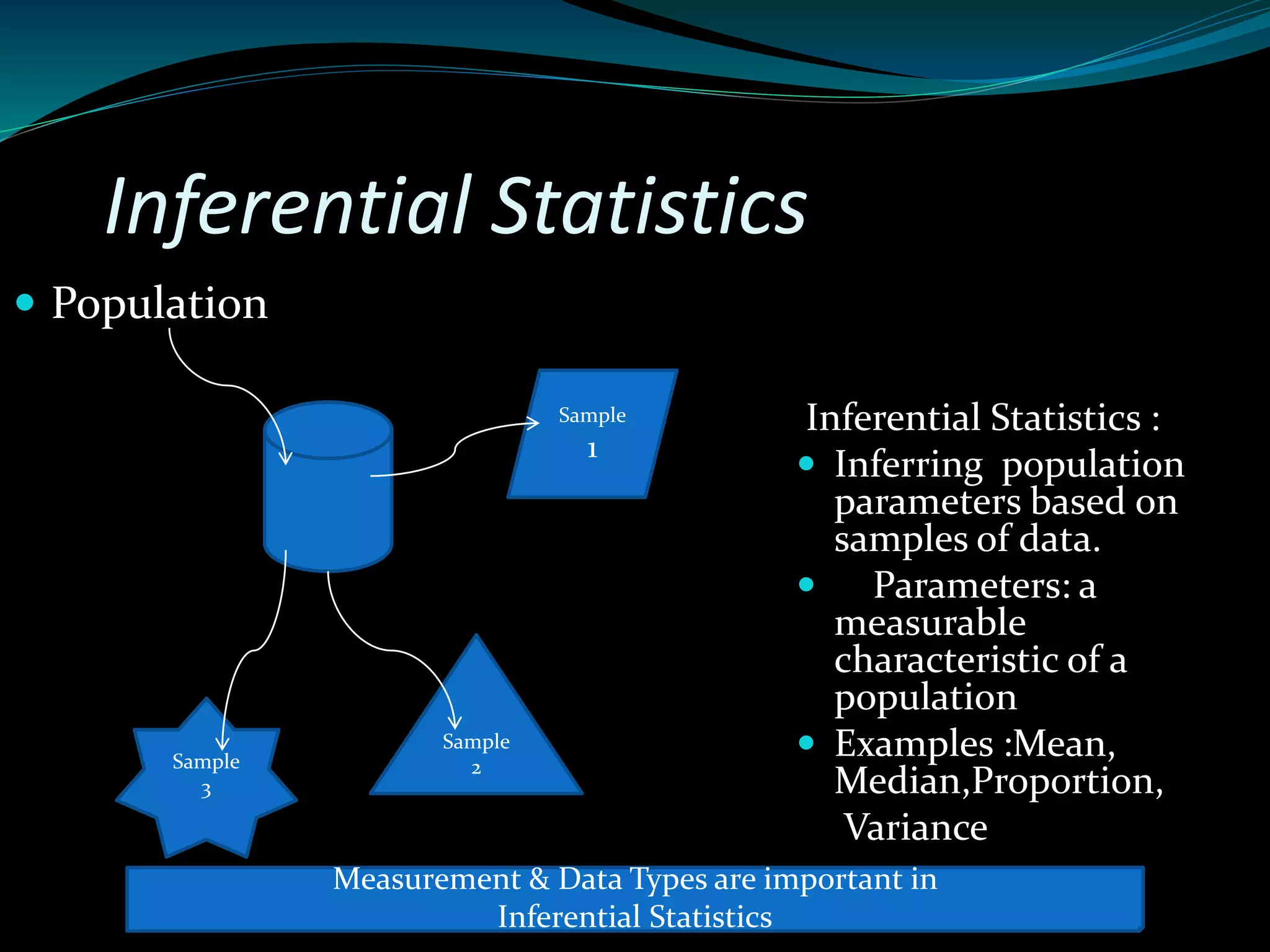 Inferential Statistics
Inferential Statistics :
 Inferring population
parameters based on
samples of data.
 Parameters: a
measurable
characteristic of a
population
 Examples :Mean,
Median,Proportion,
Variance
 Population
Sample
3
Sample
2
Sample
1
Measurement & Data Types are important in
Inferential Statistics
 