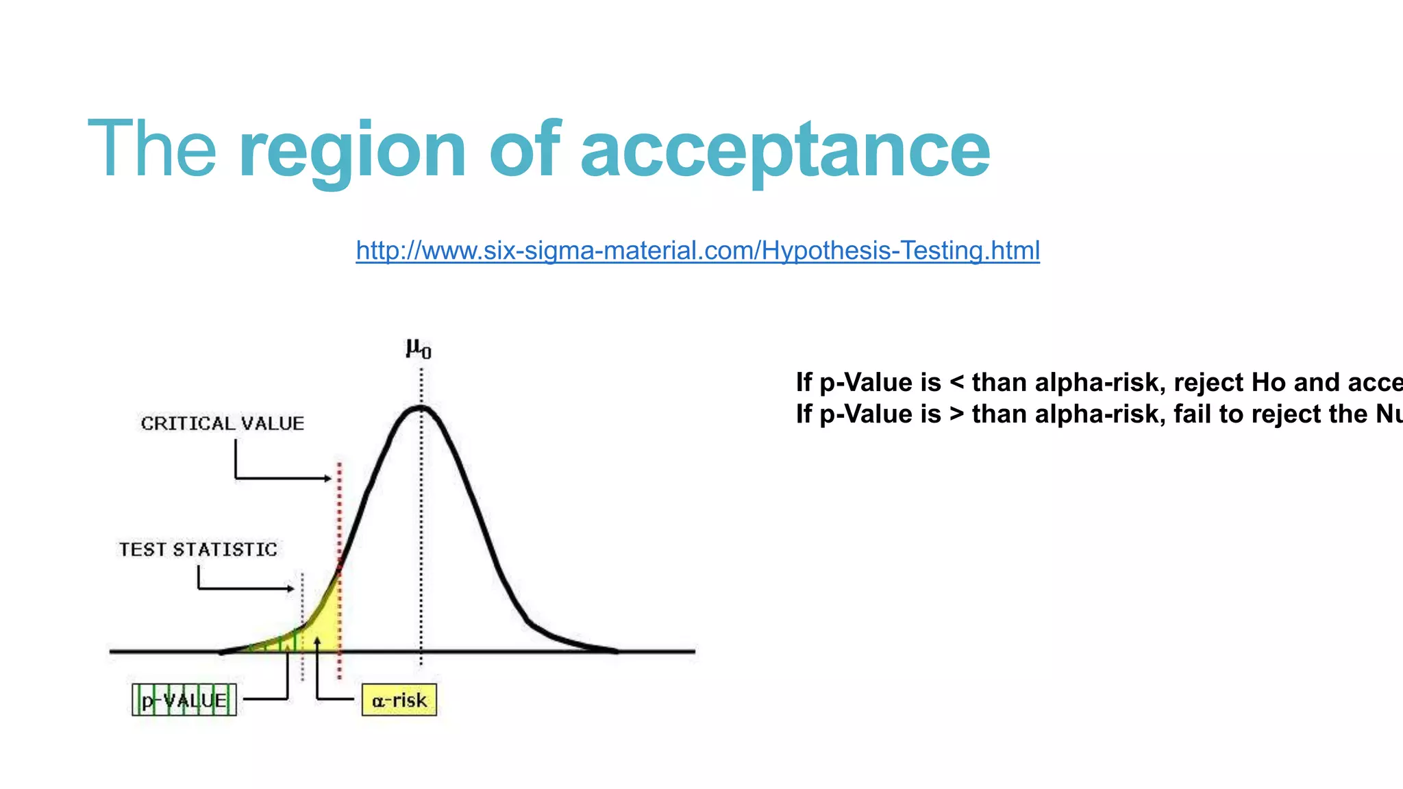 The region of acceptance
http://www.six-sigma-material.com/Hypothesis-Testing.html

If p-Value is < than alpha-risk, reject Ho and acce
If p-Value is > than alpha-risk, fail to reject the Nu

 