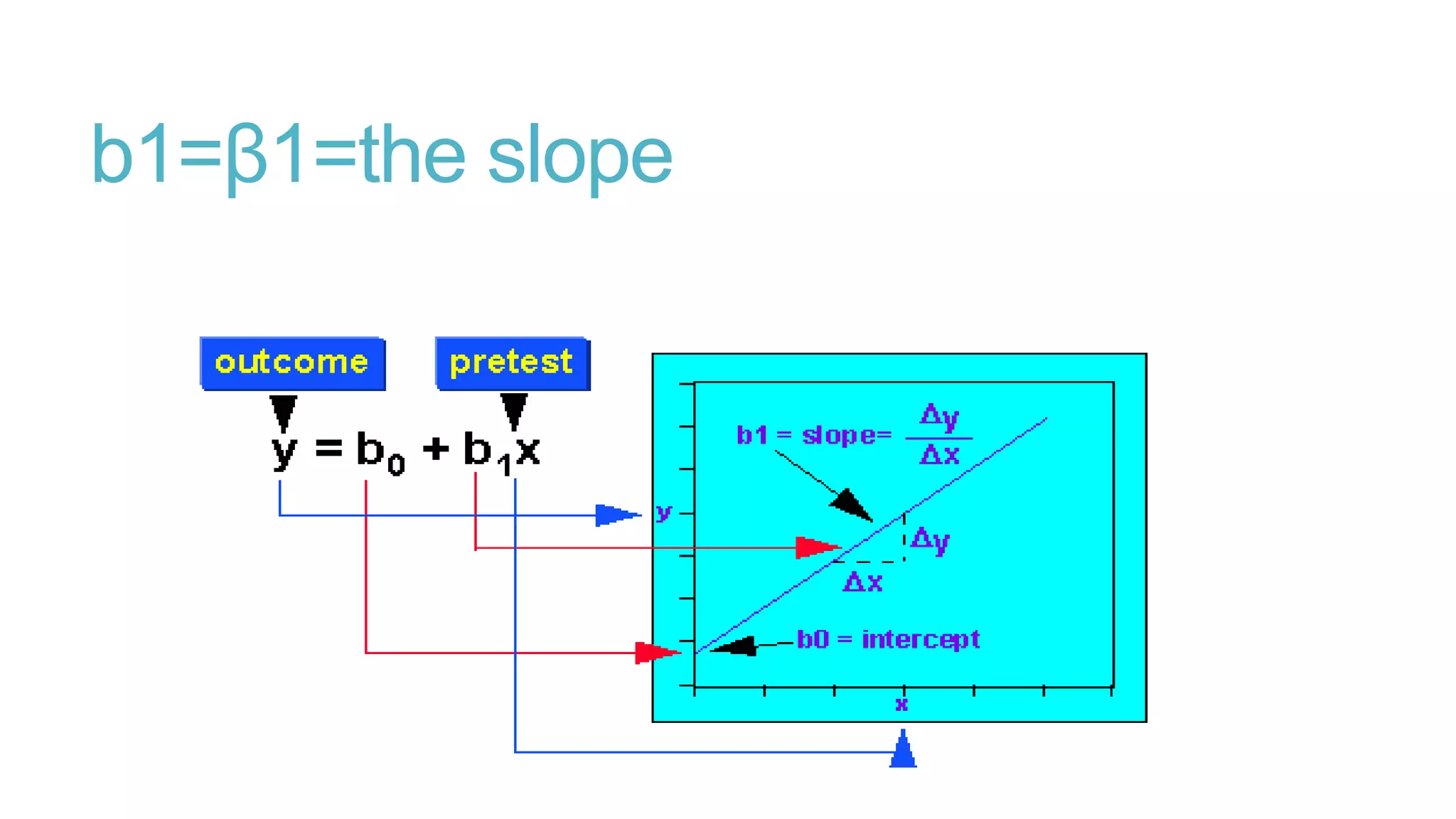 b1=β1=the slope

 