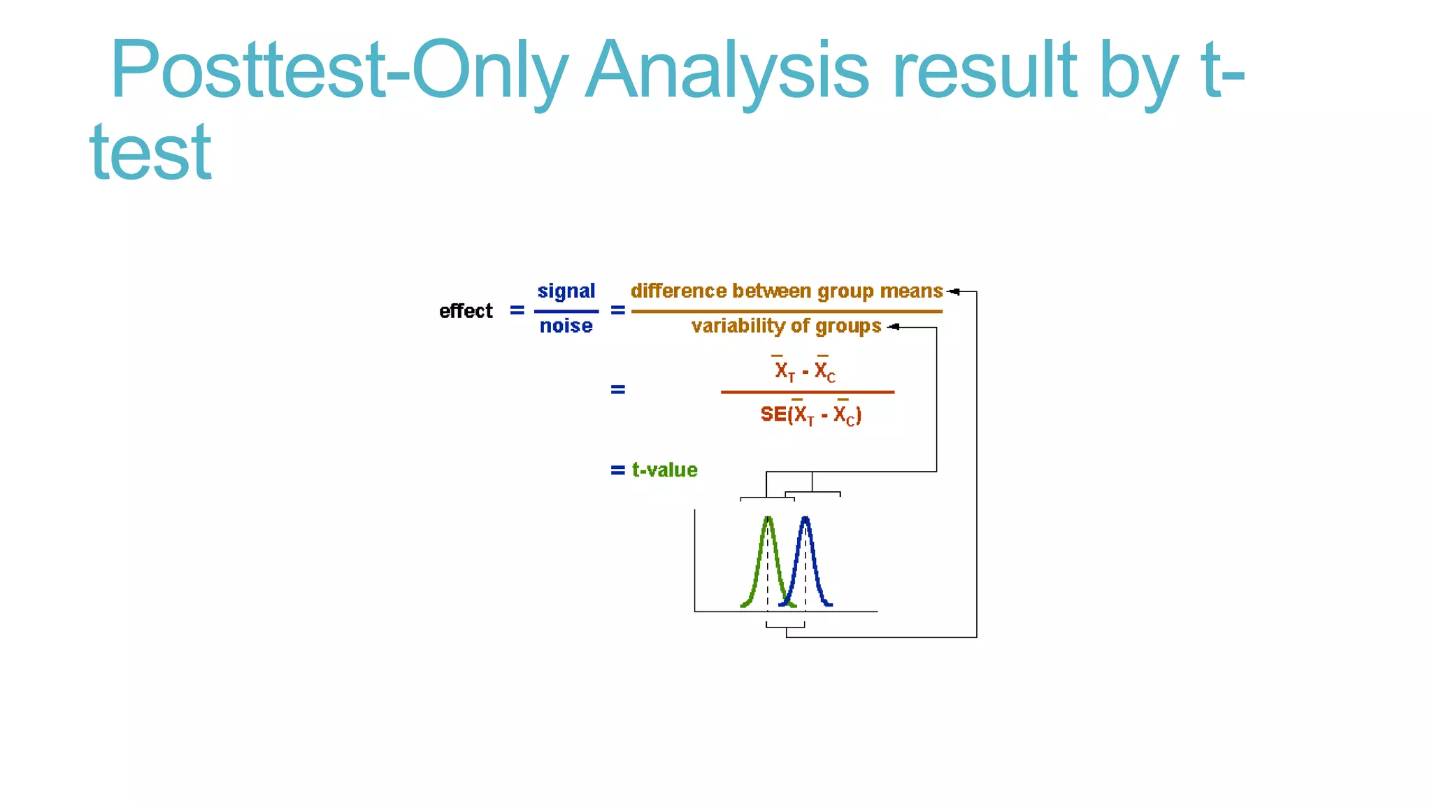 Posttest-Only Analysis result by ttest

 
