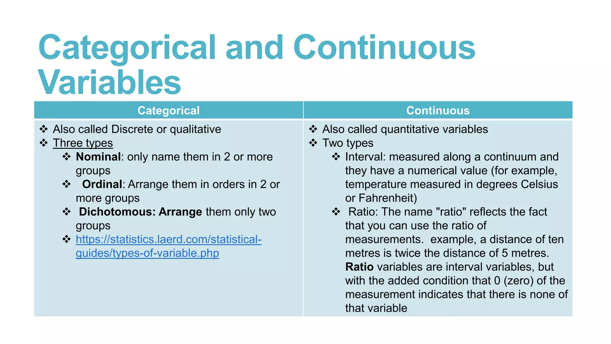 Categorical and Continuous
Variables
Categorical
 Also called Discrete or qualitative
 Three types
 Nominal: only name them in 2 or more
groups
 Ordinal: Arrange them in orders in 2 or
more groups
 Dichotomous: Arrange them only two
groups
 https://statistics.laerd.com/statisticalguides/types-of-variable.php

Continuous
 Also called quantitative variables
 Two types
 Interval: measured along a continuum and
they have a numerical value (for example,
temperature measured in degrees Celsius
or Fahrenheit)
 Ratio: The name "ratio" reflects the fact
that you can use the ratio of
measurements. example, a distance of ten
metres is twice the distance of 5 metres.
Ratio variables are interval variables, but
with the added condition that 0 (zero) of the
measurement indicates that there is none of
that variable

 