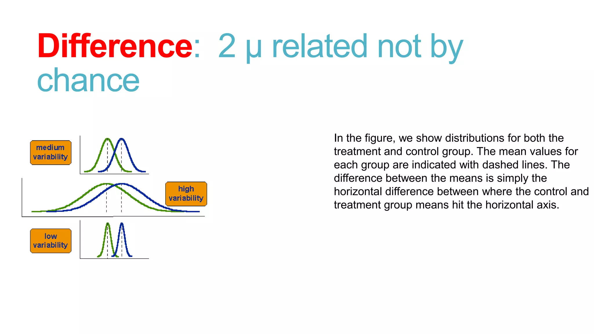Difference: 2 µ related not by
chance
In the figure, we show distributions for both the
treatment and control group. The mean values for
each group are indicated with dashed lines. The
difference between the means is simply the
horizontal difference between where the control and
treatment group means hit the horizontal axis.

 