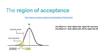 The region of acceptance
http://www.six-sigma-material.com/Hypothesis-Testing.html

If p-Value is < than alpha-risk, reject Ho and acce
If p-Value is > than alpha-risk, fail to reject the Nu

 