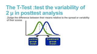 The T-Test :test the variability of
2 µ in posttest analysis
Judge the difference between their means relative to the spread or variability
of their scores

 