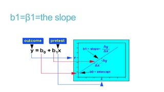 b1=β1=the slope

 
