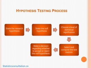 HYPOTHESIS TESTING PROCESS
State the research
hypothesis
State the null
hypothesis
Choose a level of
statistical
significance
Select and
compute the test
statistic
Make a decision
regarding whether
to accept or reject
the null hypothesis.
Statisticsconsultation.co
 