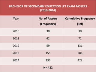 BACHELOR OF SECONDARY EDUCATION LET EXAM PASSERS
(2010-2014)
Year No. of Passers
(Frequency)
Cumulative Frequency
(<cf)
2010 30 30
2011 42 72
2012 59 131
2013 155 286
2014 136 422
N= 422
 