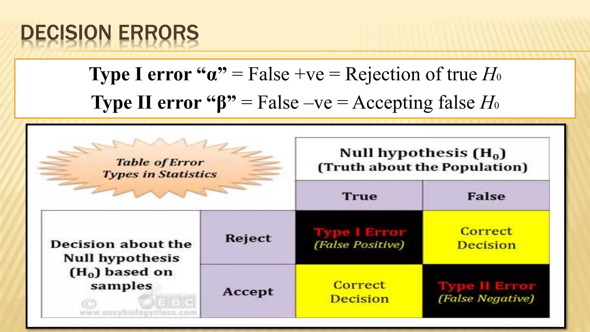 DECISION ERRORS
Type I error “α” = False +ve = Rejection of true H0
Type II error “β” = False –ve = Accepting false H0
 