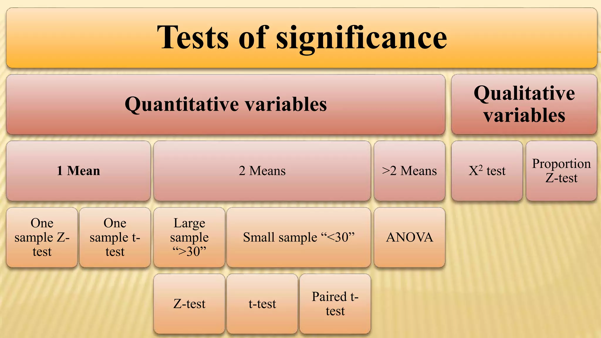 Tests of significance
Quantitative variables
1 Mean
One
sample Z-
test
One
sample t-
test
2 Means
Large
sample
“>30”
Z-test
Small sample “<30”
t-test
Paired t-
test
>2 Means
ANOVA
Qualitative
variables
X2 test
Proportion
Z-test
 