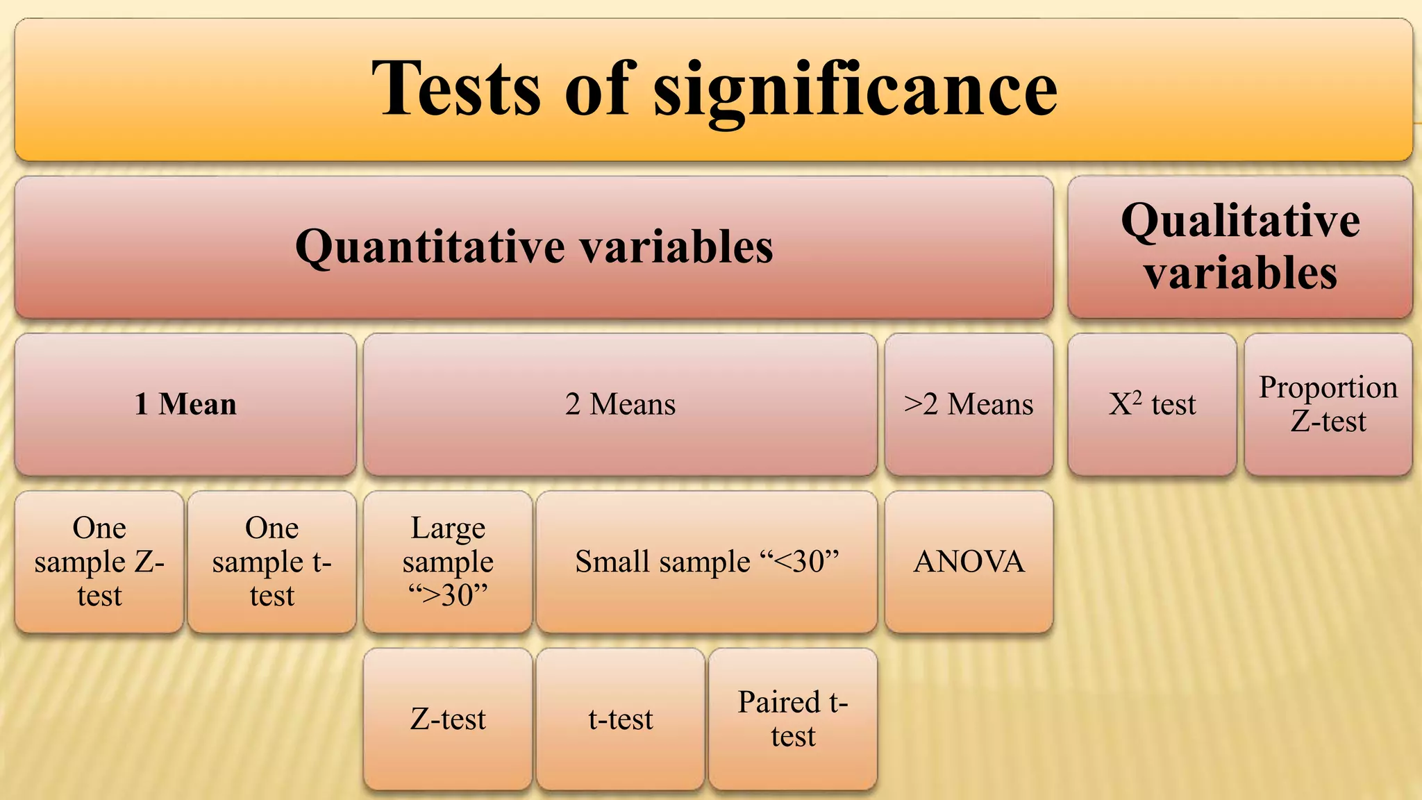 Tests of significance
Quantitative variables
1 Mean
One
sample Z-
test
One
sample t-
test
2 Means
Large
sample
“>30”
Z-test
Small sample “<30”
t-test
Paired t-
test
>2 Means
ANOVA
Qualitative
variables
X2 test
Proportion
Z-test
 