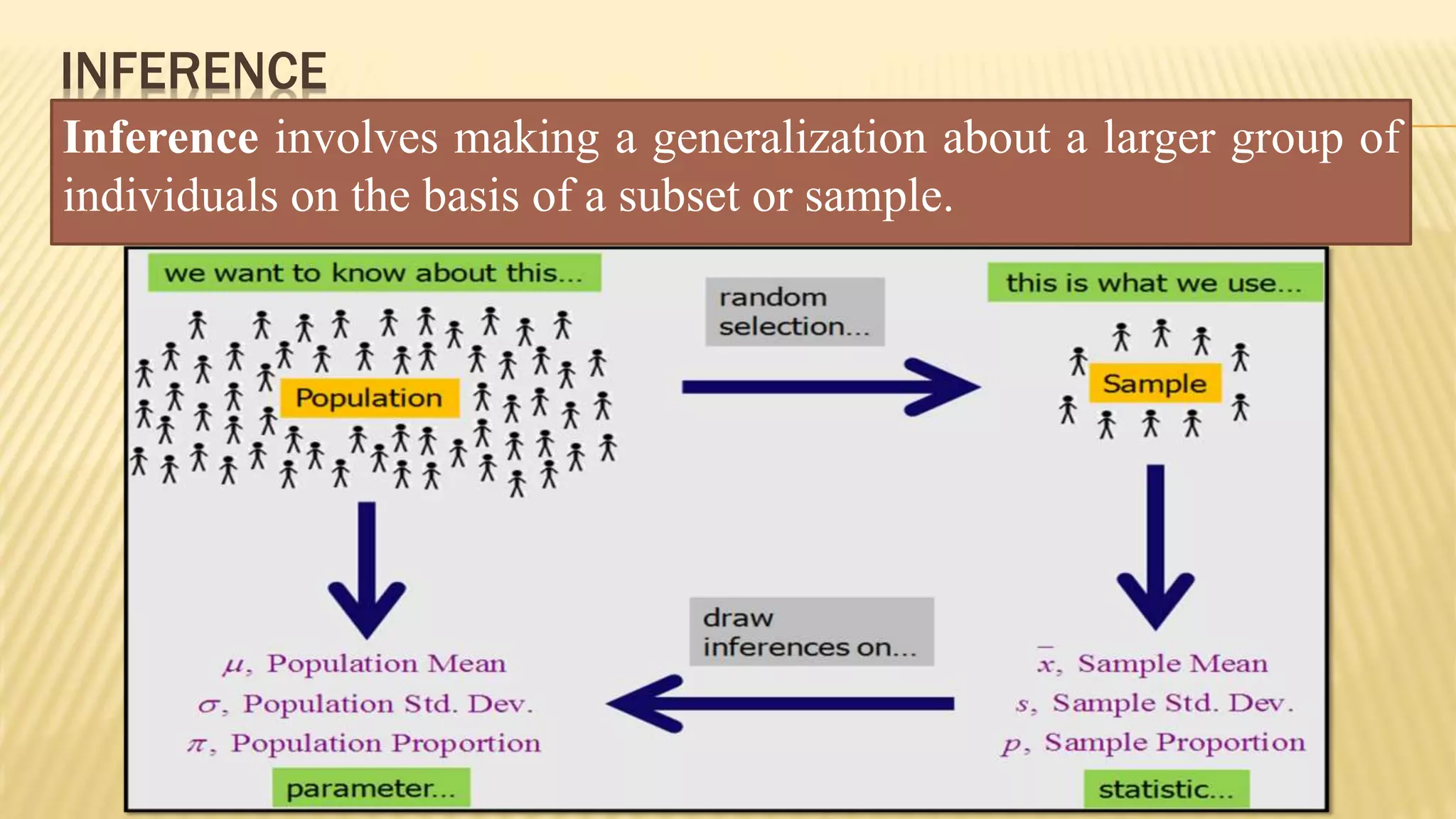 INFERENCE
Inference involves making a generalization about a larger group of
individuals on the basis of a subset or sample.
 