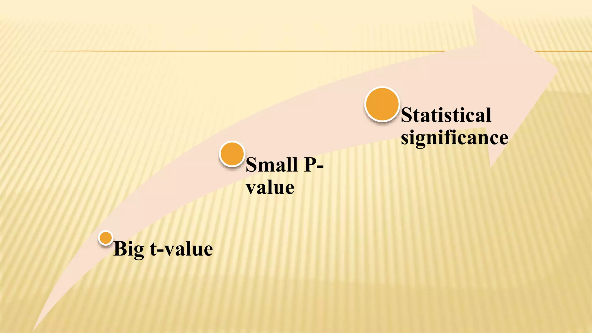 Big t-value
Small P-
value
Statistical
significance
 