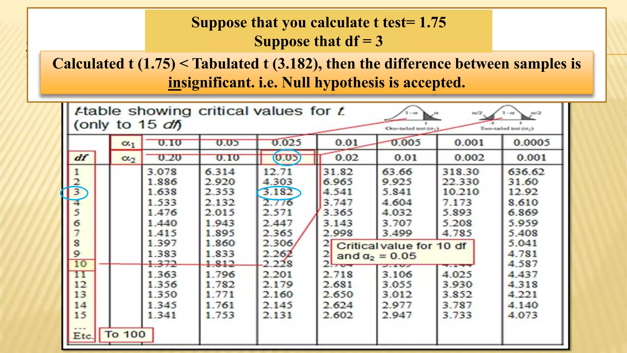 STUDENT'S T-TEST
Calculated t (1.75) < Tabulated t (3.182), then the difference between samples is
insignificant. i.e. Null hypothesis is accepted.
Suppose that you calculate t test= 1.75
Suppose that df = 3
 