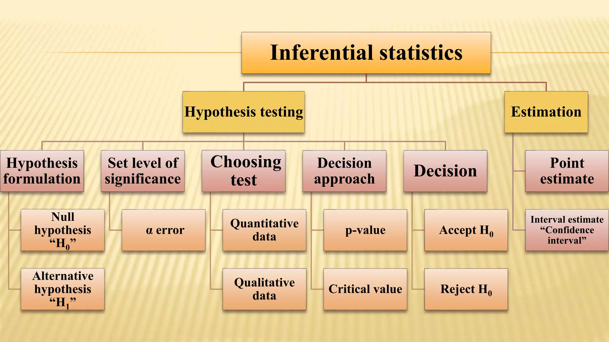 Inferential statistics
Hypothesis testing
Hypothesis
formulation
Null
hypothesis
“H0”
Alternative
hypothesis
“H1”
Set level of
significance
α error
Choosing
test
Quantitative
data
Qualitative
data
Decision
approach
p-value
Critical value
Decision
Accept H0
Reject H0
Estimation
Point
estimate
Interval estimate
“Confidence
interval”
 