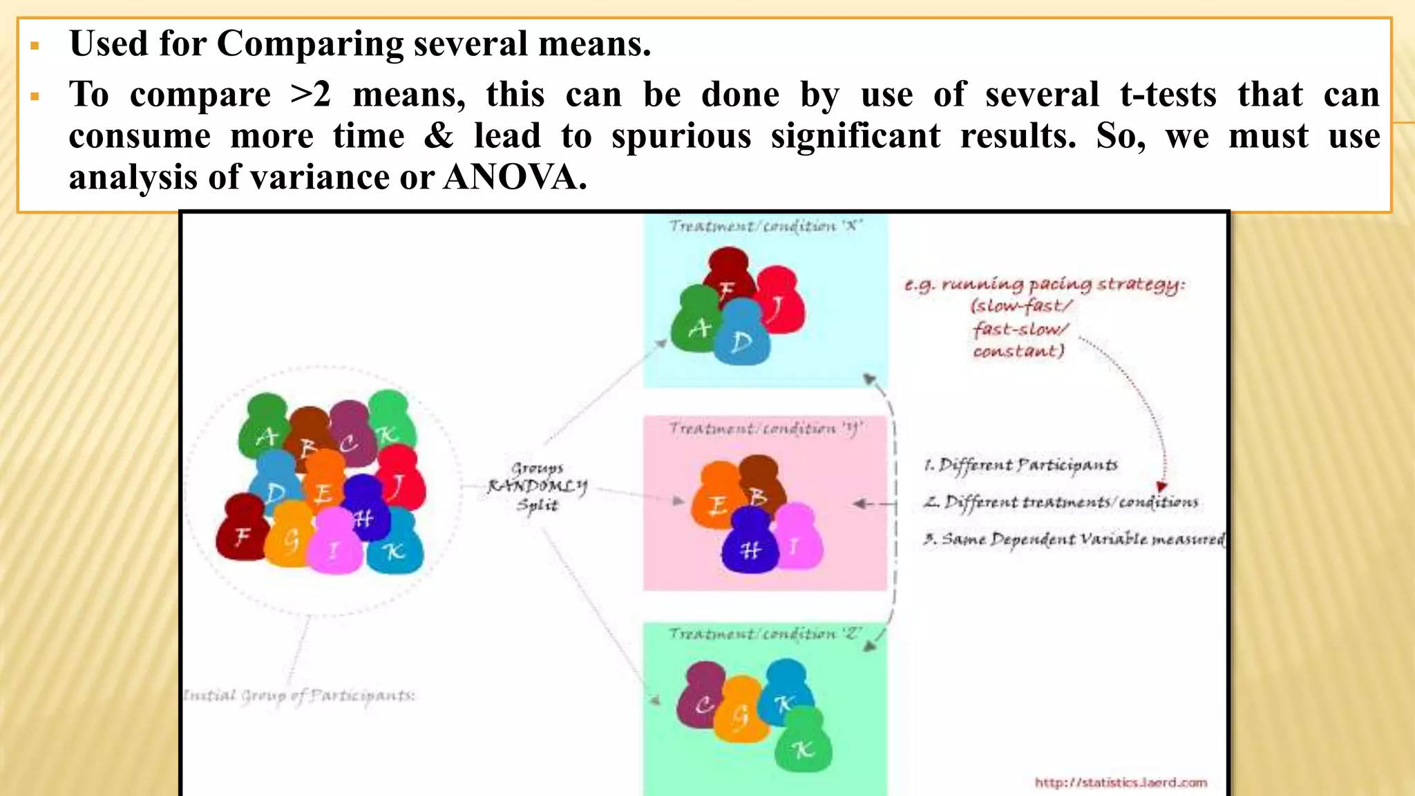  Used for Comparing several means.
 To compare >2 means, this can be done by use of several t-tests that can
consume more time & lead to spurious significant results. So, we must use
analysis of variance or ANOVA.
 