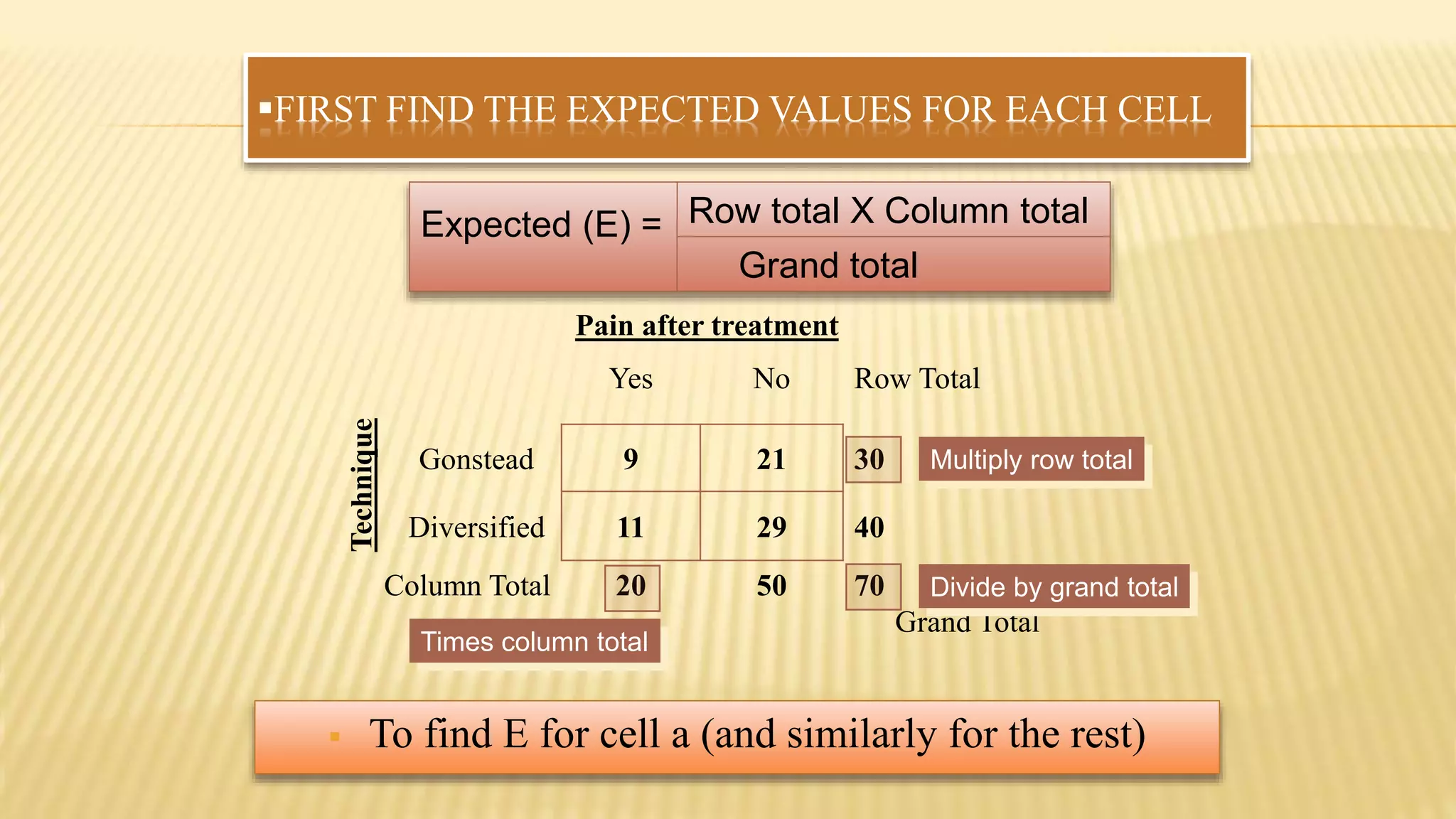 To find E for cell a (and similarly for the rest)
Yes No Row Total
Gonstead 9 21 30
Diversified 11 29 40
Column Total 20 50 70
Grand Total
Technique
Pain after treatment
Multiply row total
Times column total
Divide by grand total
FIRST FIND THE EXPECTED VALUES FOR EACH CELL
Expected (E) = Row total Χ Column total
Grand total
 