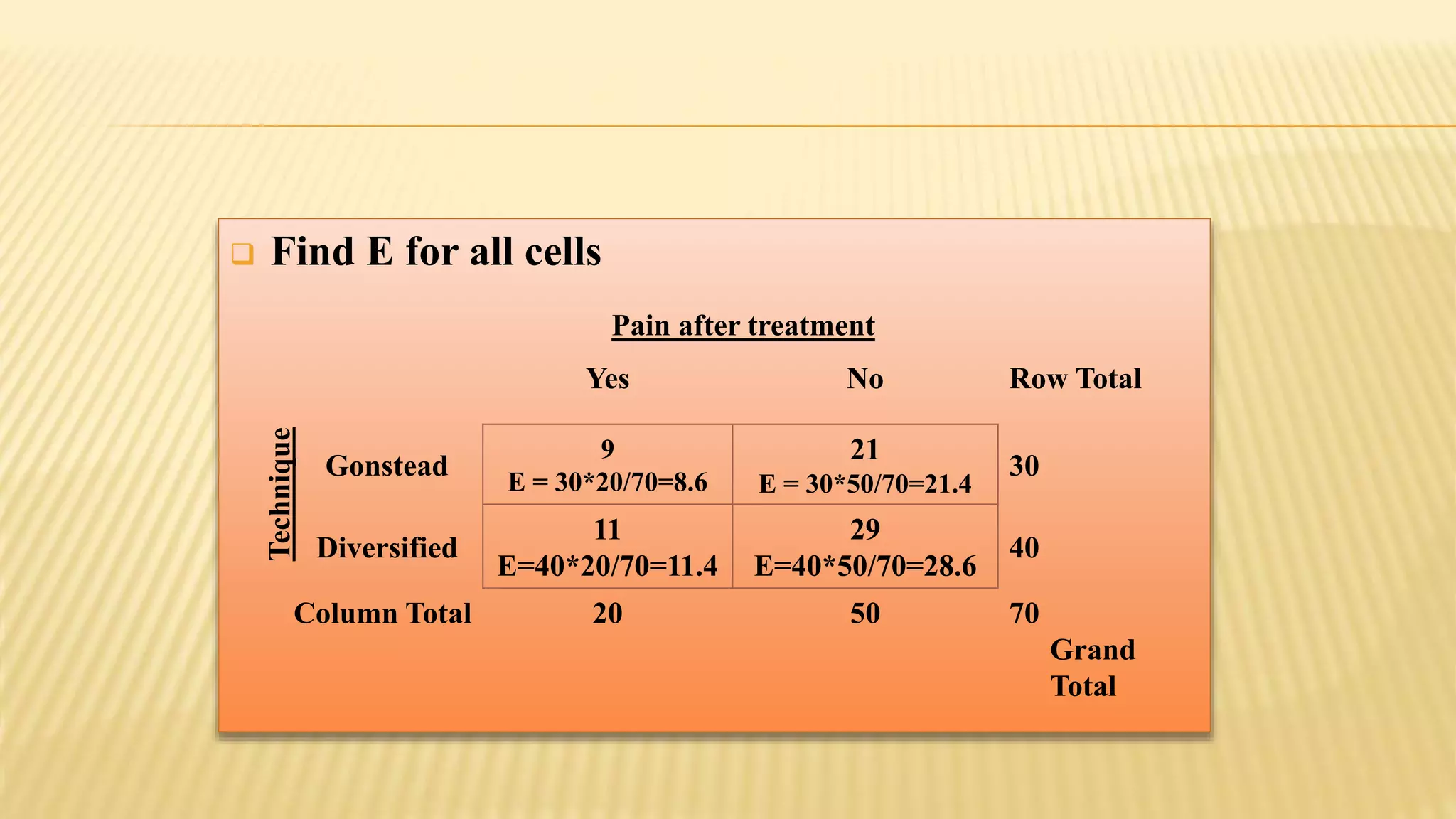 Find E for all cells
Yes No Row Total
Gonstead
9
E = 30*20/70=8.6
21
E = 30*50/70=21.4
30
Diversified
11
E=40*20/70=11.4
29
E=40*50/70=28.6
40
Column Total 20 50 70
Grand
Total
Technique
Pain after treatment
 